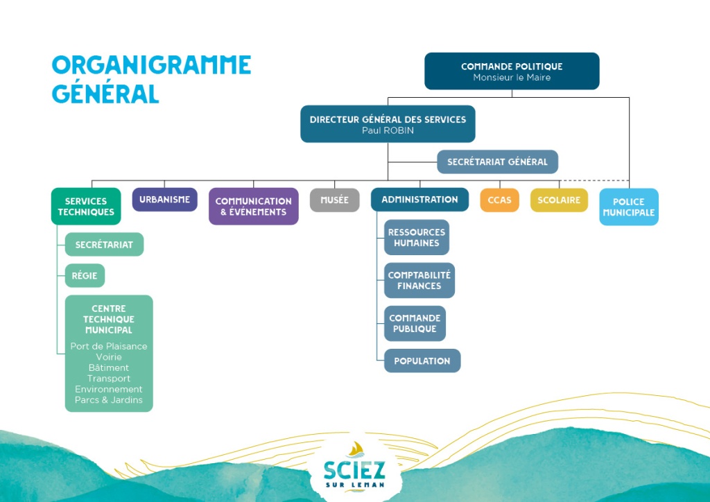 Consultez l'organigramme des Services 1