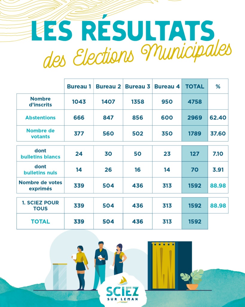 [ÉLECTIONS MUNICIPALES] 1